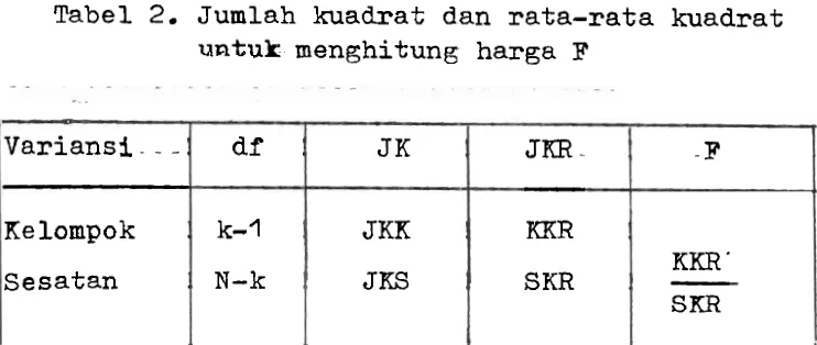 Tabel 2, Jumlah kuadrat dan rata-rata kuadrat 