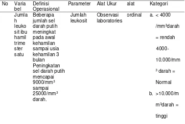Tabel 5. Definisi Operasional Gambaran Jumlah Leukosit Pada Ibu Hamil 