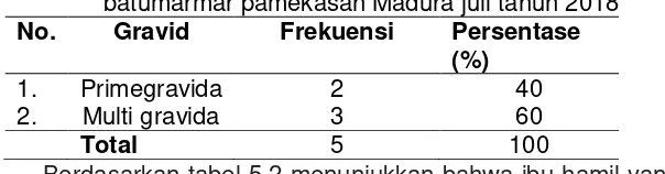 Tabel 5.1 Distribusi frekuensi berdasarkan umur ibu hamil trimester satu di desa blaban kecamatan batumarmar pamekasan Madura Juli  tahun 2018 