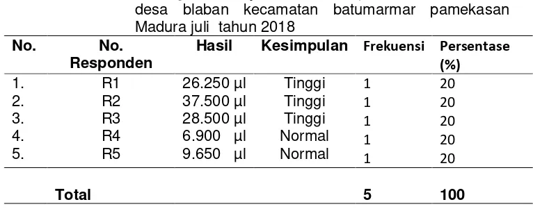 Tabel 5.4 Hasil gambaran jumlah leukosit pada trimester satu di 