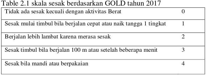 Table 2.1 skala sesak berdasarkan GOLD tahun 2017 