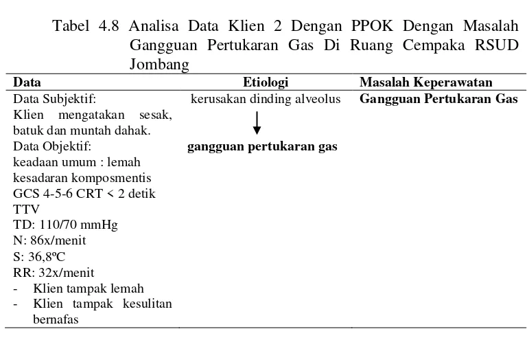 Tabel 4.7 Analisa Data Klien 1 Dengan PPOK  Dengan Masalah Gangguan Pertukaran Gas Di Ruang Cempaka RSUD Jombang 