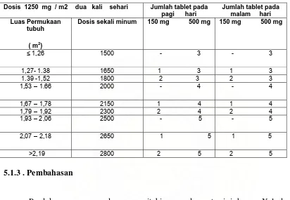 Tabel 1.  Standard dosis permulaan penggunaan Xeloda 