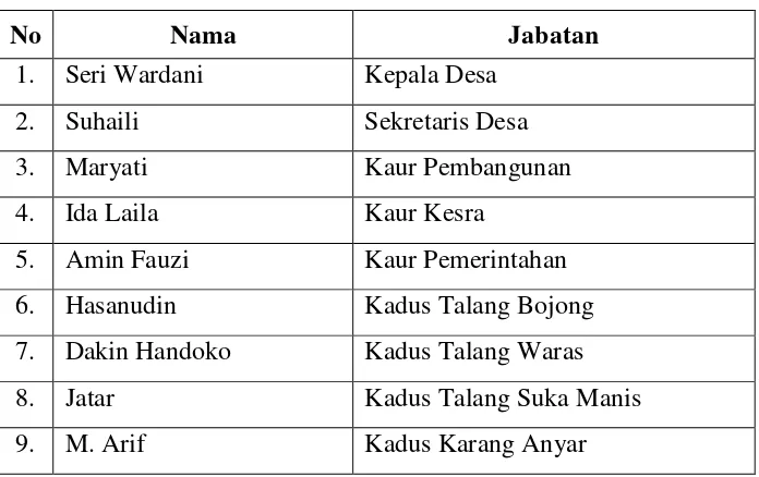 Tabel 14. Daftar Jabatan Perangkat Desa Talang Bojong 