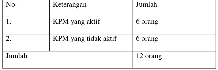 Tabel 3.3 Jumlah Kader Pemberdayaan Masyarakat (KPM) 