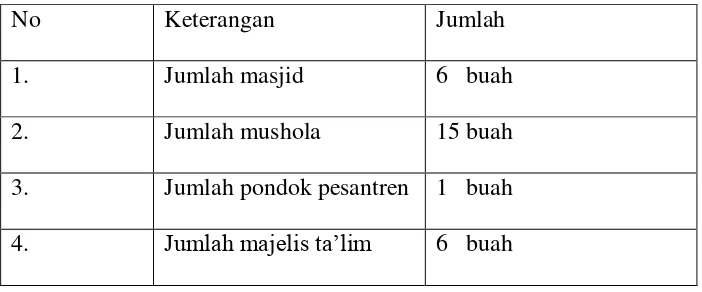 Tabel 3.4 Jumlah sarana ibadah dan sarana pendidikan Islam 