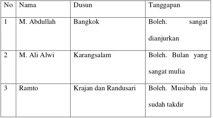 Tabel 3.7 Daftar Hasil Wawancara dengan ulama‟ Desa Bangkok 