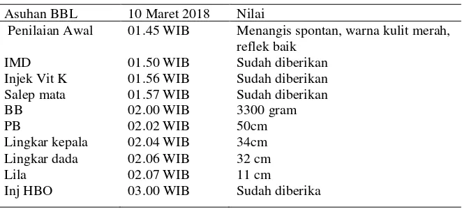 Tabel 4.4 Distribusi Data Subyektif dan Data Obyektif dari Variabel Bayi Baru Lahir  Ny “I” di PMB Lilik Mindajatingtyas, Amd.Keb Desa Ceweng Kecamatan Diwek Kab Jombang 