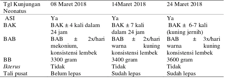 Tabel 4.5  Distribusi Data Subyektif dan Data Obyektif dari Variabel neonatus Ny “I” di PMB Lilik Mindajatingtyas, Amd.Keb