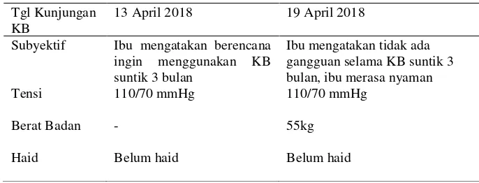 Tabel 4.6  Distribusi Data Subyektif dan Data Obyektif dari Variabel Keluarga Berencana Ny “I” di PMB Lilik Mindajatingtyas Diwek Jombang 