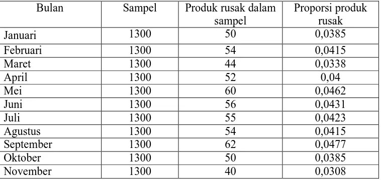 Tabel III.1 Proporsi Produk yang Rusak 