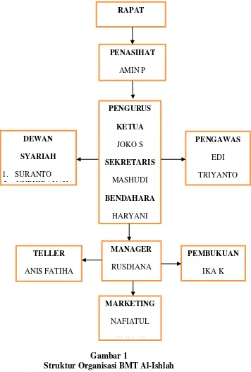 Gambar 1 Struktur Organisasi BMT Al-Ishlah 
