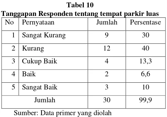 Tabel 10 Tanggapan Responden tentang tempat parkir luas 