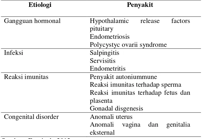 Tabel 2.1 Etiologi Infertilitas 