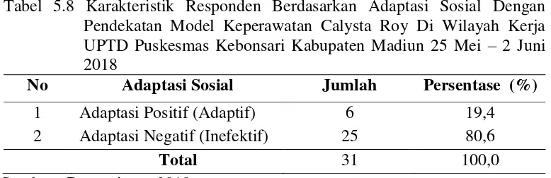 Tabel 5.8 Karakteristik Responden Berdasarkan Adaptasi Sosial Dengan 