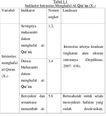 Indikator Intensitas Menghafal Al-Tabel 1.1 Qur’an (X1) 