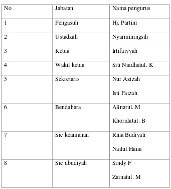 Tabel 3.1 Daftar Struktur Organisasi Rumah Tahfidz Daarul Ilmi 