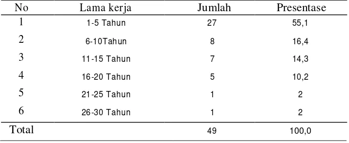 Tabel 5.1 Lama kerja perawat di ruang Dahlia RSUD Jombang 