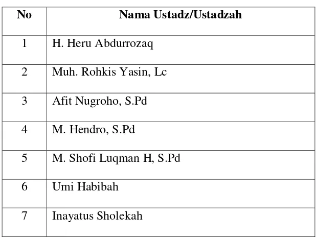 Tabel 4. 2 Nama Ustaz/Ustadzah IBS Darul Fikri Bawen 