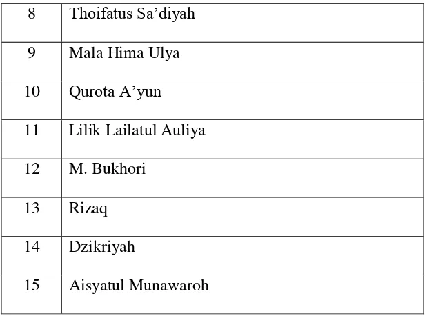 Tabel 4. 3 Kegiatan Harian Santriwati IBS Darul Fikri. 