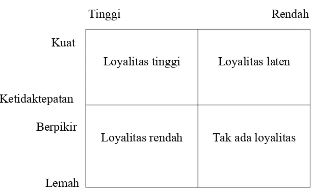 Gambar diatas. Model kesetiaan konsumen dua dimensi (Sumber; Dick dan Basu)