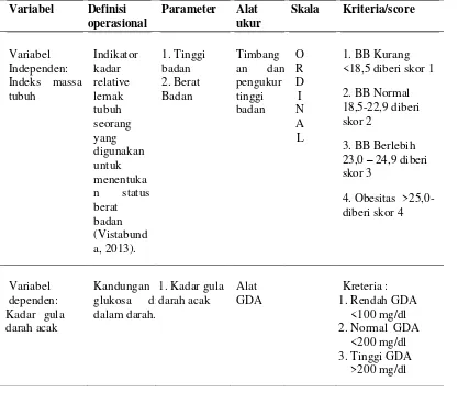 Tabel 4.6 Definisi operasional penelitian Hubungan indeks massa tubuh dengan kadar gula darah pada diabetes mellitus tipe 2 di Desa Wringinanom, Kecamatan Kuripan, Kabupaten Probolinggo