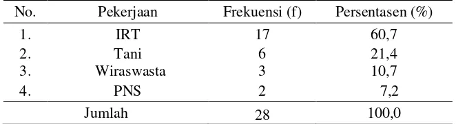 Tabel 5.5 Distribusi Frekuensi Responden Berdasarkan Indeks Massa Tubuh 