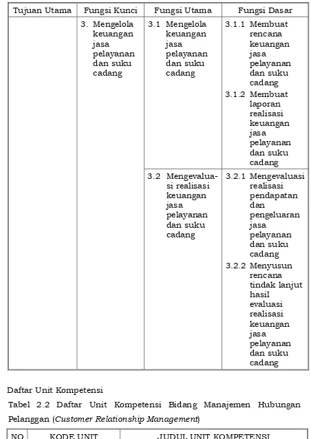 Tabel 2.2 Daftar Unit Kompetensi Bidang Manajemen Hubungan 
