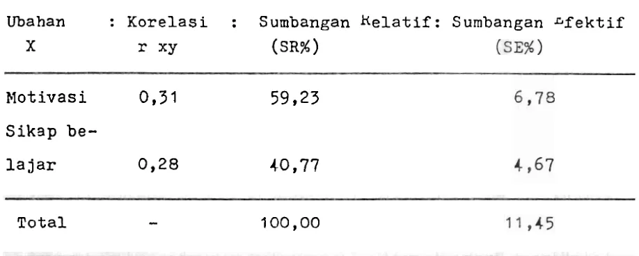 Tabel 13. Tabel Bobot Sumbangan Ubahan Bebas 