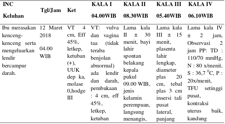 Tabel 4.2 Distribusi Data Subjektif dan Objektif dari Variabel INC (Intra Natal Care) Ny.“W” di PMB Siti Munahayah Amd.Keb 