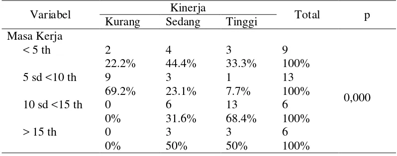 Tabel 2. Hasil Uji Chi Square Program K3 dengan Kinerja 