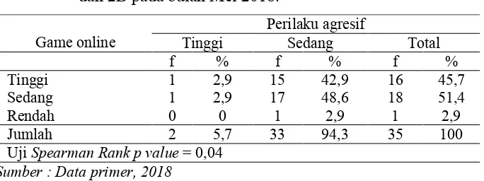 Tabel 5.5  Tabulasi silang kecanduang game online dengan perilaku agresif remaja di SMP Sawunggaling Jombang kelas 2A dan 2B pada bulan Mei 2018