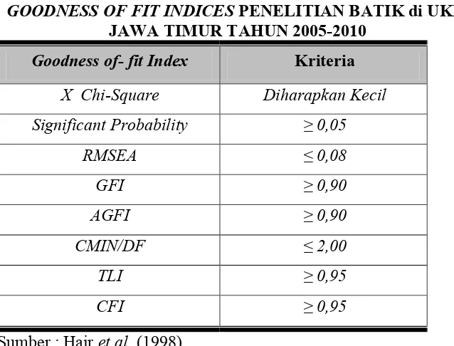 Tabel 4 GOODNESS OF FIT INDICES PENELITIAN BATIK di UKM 