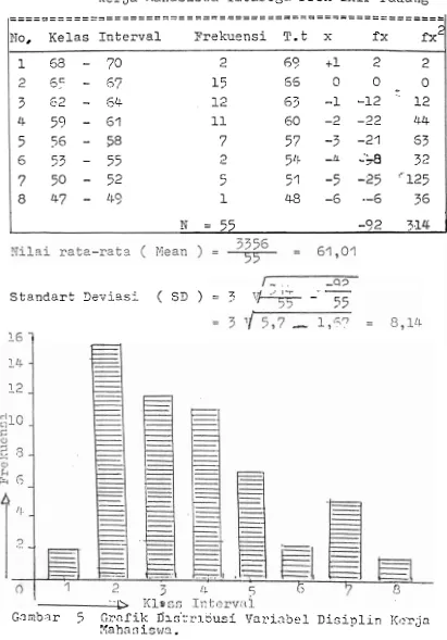 Tabel 9 : D i s t r i b u s i  frekuensi s k o r  variabel D i s i p l i n  kerja Mahasiswa Tataboga FFPR LKIP Padang 