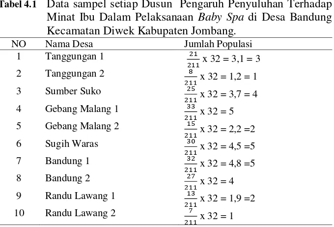 Tabel 4.1 Data sampel setiap Dusun  Pengaruh Penyuluhan Terhadap 
