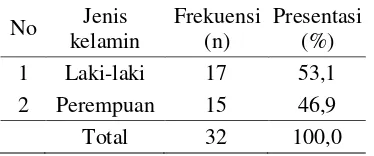 Tabel 1 Distribusi frekuensi Karakteristik Responden Berdasarkan jenis kelamin bayi di Desa Bandung Kecamatan Diwek kabupaten Jombang pada tanggal 1 – 3 Juni 2018 