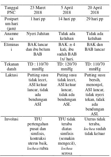 Tabel 5 distribusi data Subyektif dan Objektif  Neonatus Bayi Ny ‘’N’’ di PBM Minarti., AMd.Keb desa Trawasan Sumobito Jombang 