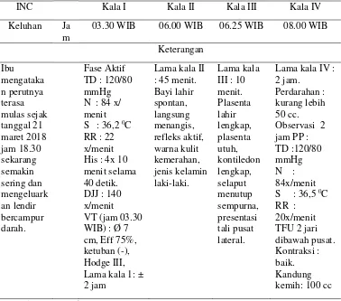 Tabel 4.2  Distribusi Data Subyektif dan Obyektif dari Variabel INC Ny. “N” di PBM Minarti, Amd.Keb Trawasan Sumobito, Jombang