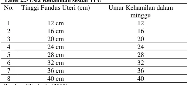 Tabel 2.3 Usia Kehamilan sesuai TFU 