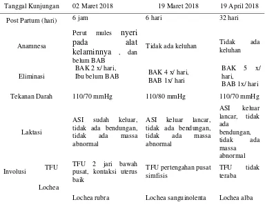Tabel 4.3 Distribusi Data Subyektif dan Obyektif dari Variabel PNC (Post Natal care) Ny “M” di PMB Saptarum Maslahah, Amd.Keb Desa Ploso Kerep Kecamatan Sumobito Kabupaten Jombang