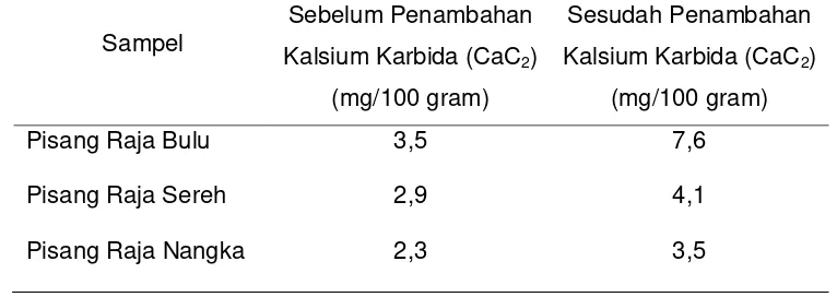Tabel 5.1 Hasil uji kadar vitamin C pada buah pisang raja sebelum dan sesudah penambahan kalsium karbida (CaC2) 