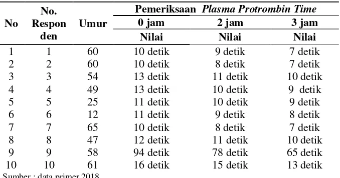 Tabel 1. Data hasil penelitian pemeriksaan PPT (Plasma Prothrombin Time) dengan penundaan selama 0 jam, 2 jam dan 3 jam