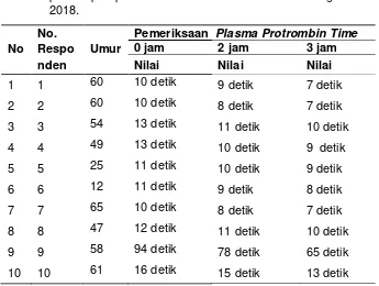 Tabel 5.2 Distribusi Frekuensi Responden Berdasarkan Jenis Kelamin di  Rumah Sakit Islam Jombang  tahun 2018