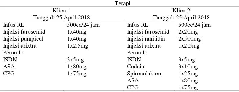 Tabel 4.7 Pemberian Terapi Klien Dengan IMA (Infark Miokard Akut) Dengan Masalah Nyeri Akut di Ruang ICU Sentral RSUD Jombang, 2018 
