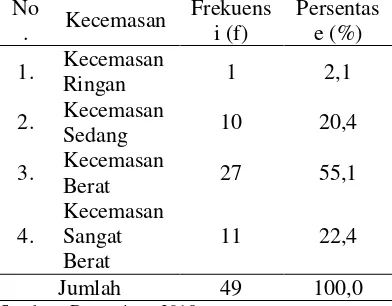 Tabel 6 Distribusi Frekuensi Responden Berdasarkan Kecemasan pada Lansia di Desa Kedopok Rw 03, Kecamatan Kedopok Kota Probolinggo 