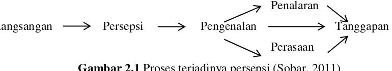 Gambar 2.1 Proses terjadinya persepsi (Sobar, 2011) 