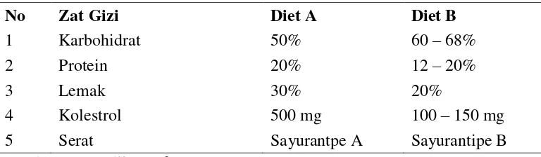 Tabel 2.1 diet pada pasien diabetes melitus : 