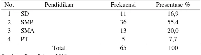 Tabel 5.4 Distribusi frekuensi berdasarkan pekerjaan responden diabetes melitus di Poli Penyakit Dalam RSUD Jombang 