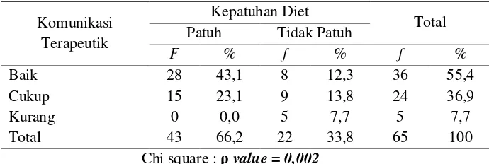 Tabel 5.7 Tabulasi silang antara komunikasi terapeutik perawat dengan kepatuhan diet pada pasien diabetes melitus di Poli Penyakit Dalam RSUD Jombang 