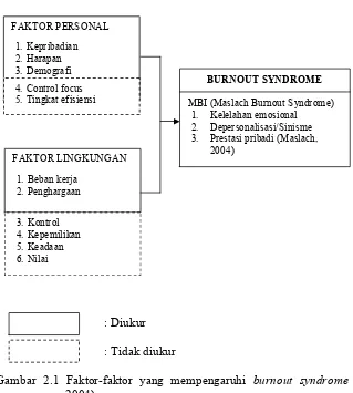 Gambar 2.1 Faktor-faktor yang mempengaruhi burnout syndrome (Maslach, 